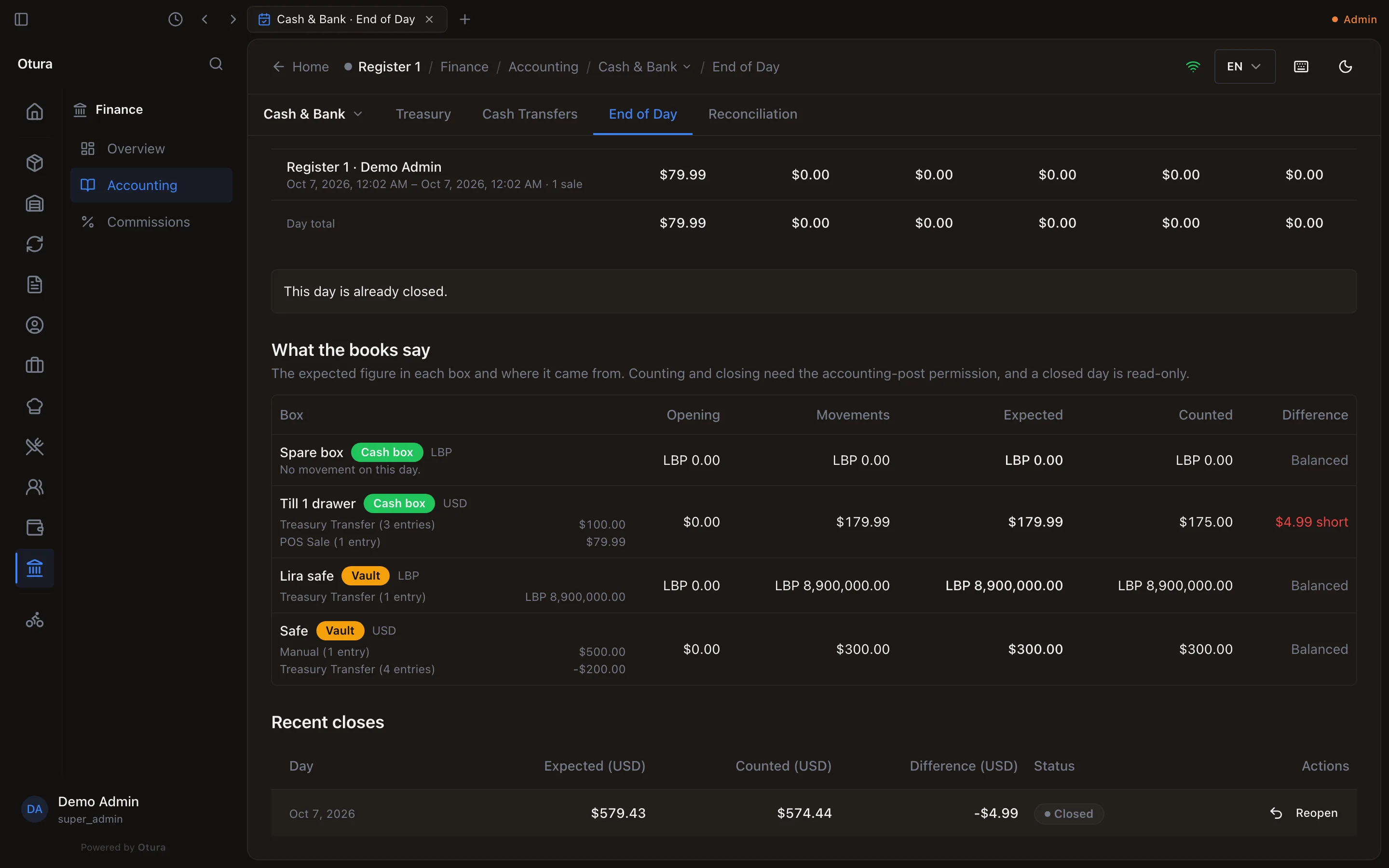 End of Day after the close: This day is already closed, What the books say with each box's opening, movements, expected, counted and difference (Till 1 drawer $4.99 short), and Recent closes with the day: Expected (USD) $579.43, Counted (USD) $574.44, Difference (USD) -$4.99, Closed, and its Reopen button.